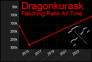 Total Graph of Dragonkurask