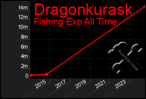 Total Graph of Dragonkurask