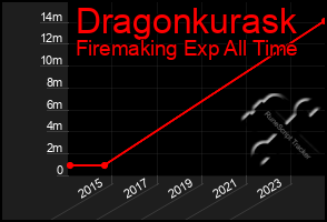 Total Graph of Dragonkurask