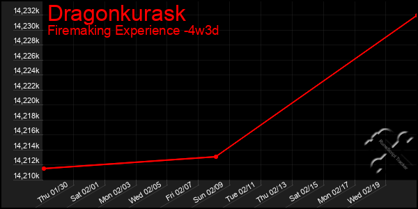 Last 31 Days Graph of Dragonkurask