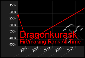 Total Graph of Dragonkurask