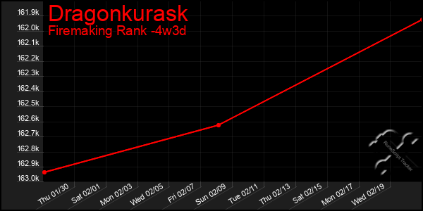 Last 31 Days Graph of Dragonkurask