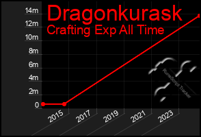 Total Graph of Dragonkurask