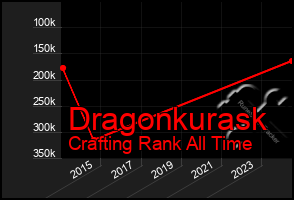 Total Graph of Dragonkurask