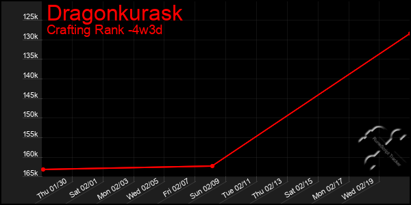 Last 31 Days Graph of Dragonkurask