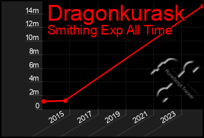 Total Graph of Dragonkurask