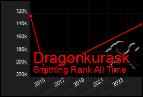 Total Graph of Dragonkurask