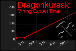 Total Graph of Dragonkurask