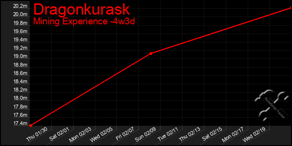 Last 31 Days Graph of Dragonkurask