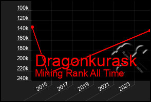 Total Graph of Dragonkurask