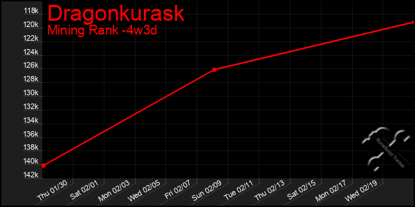 Last 31 Days Graph of Dragonkurask