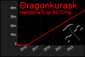 Total Graph of Dragonkurask