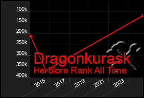 Total Graph of Dragonkurask