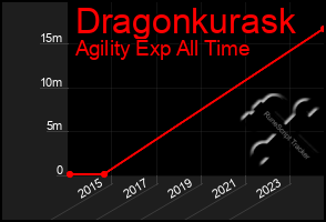 Total Graph of Dragonkurask