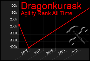 Total Graph of Dragonkurask