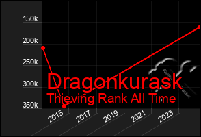 Total Graph of Dragonkurask