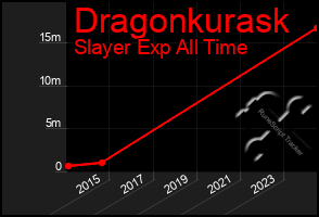 Total Graph of Dragonkurask