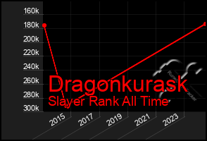 Total Graph of Dragonkurask