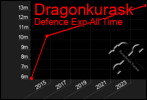 Total Graph of Dragonkurask