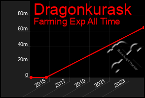 Total Graph of Dragonkurask