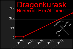 Total Graph of Dragonkurask