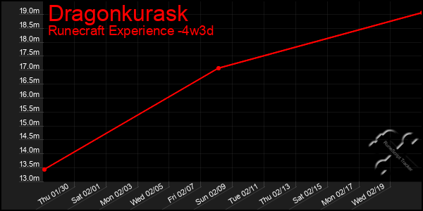 Last 31 Days Graph of Dragonkurask