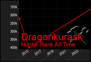 Total Graph of Dragonkurask