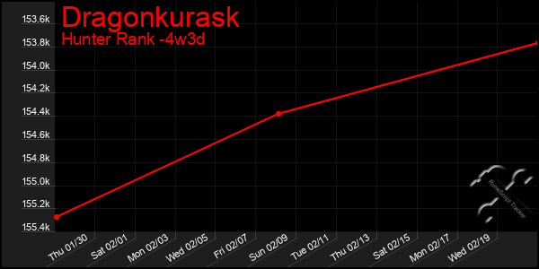 Last 31 Days Graph of Dragonkurask