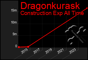 Total Graph of Dragonkurask