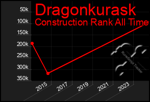 Total Graph of Dragonkurask