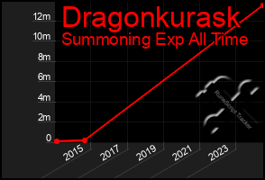 Total Graph of Dragonkurask