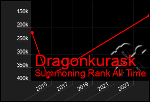 Total Graph of Dragonkurask