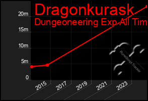 Total Graph of Dragonkurask