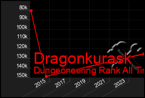 Total Graph of Dragonkurask