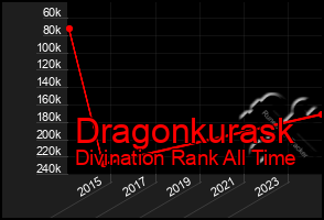 Total Graph of Dragonkurask