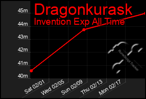 Total Graph of Dragonkurask