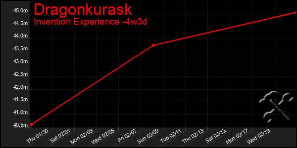 Last 31 Days Graph of Dragonkurask