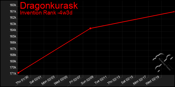 Last 31 Days Graph of Dragonkurask