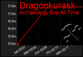 Total Graph of Dragonkurask