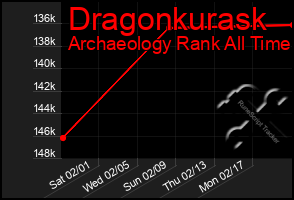 Total Graph of Dragonkurask