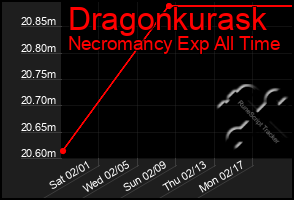 Total Graph of Dragonkurask