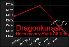 Total Graph of Dragonkurask