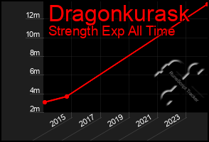 Total Graph of Dragonkurask