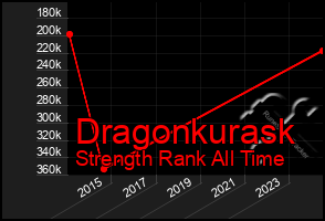 Total Graph of Dragonkurask