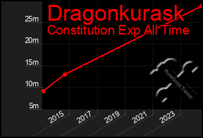 Total Graph of Dragonkurask