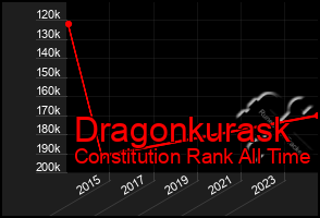 Total Graph of Dragonkurask