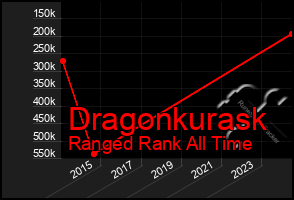 Total Graph of Dragonkurask