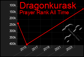 Total Graph of Dragonkurask