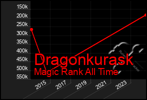 Total Graph of Dragonkurask