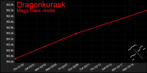 Last 31 Days Graph of Dragonkurask